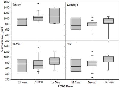 Using CERES-Maize and ENSO as Decision Support Tools to Evaluate Climate-Sensitive Farm Management Practices for Maize Production in the Northern Regions of Ghana